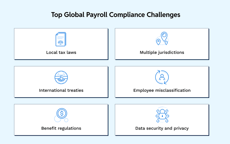 Top Global Payroll Compliance Challenges Top Global Payroll Compliance Challenges: Local tax laws, multiple jurisdictions, international treaties, employee misclassification, benefit regulations, and data security and privacy