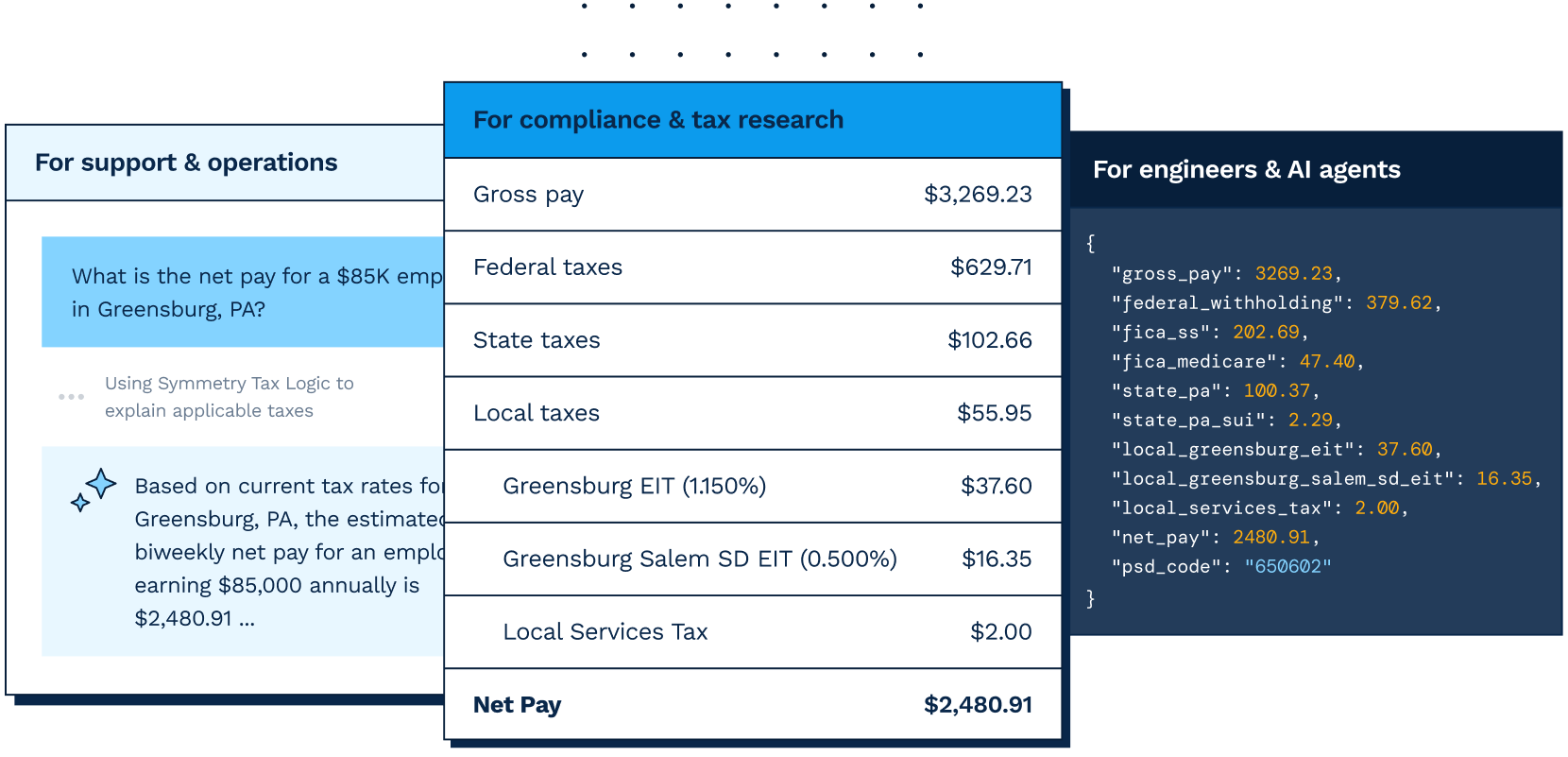 Agentic payroll tax compliance for people tech builders — Symmetry net pay calculation with federal, state, and local tax breakdown