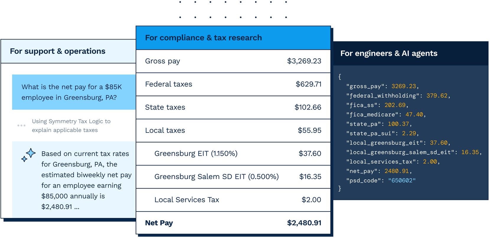 Agentic payroll tax compliance for people tech builders — Symmetry net pay calculation with federal, state, and local tax breakdown